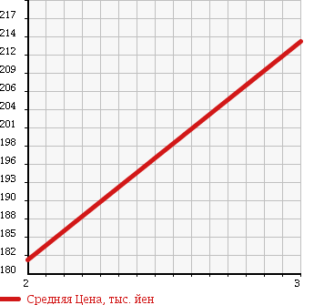 Аукционная статистика: График изменения цены MAZDA Мазда  PROCEED Просид  1997 2600 UF66M 4WD в зависимости от аукционных оценок