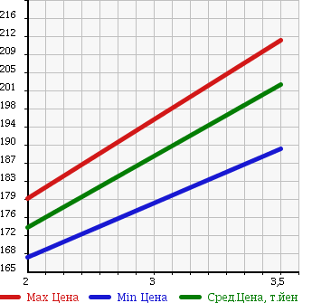 Аукционная статистика: График изменения цены MAZDA Мазда  PROCEED Просид  1998 2600 UF66M 4WD в зависимости от аукционных оценок