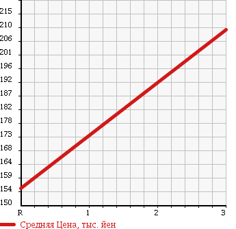 Аукционная статистика: График изменения цены MAZDA Мазда  PROCEED Просид  1997 2600 UF66M CAB PLUS в зависимости от аукционных оценок