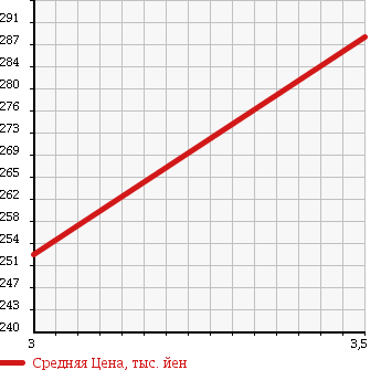 Аукционная статистика: График изменения цены MAZDA Мазда  PROCEED Просид  1997 2600 UF66M CAB PLUS 4WD в зависимости от аукционных оценок