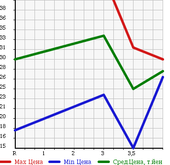 Аукционная статистика: График изменения цены MAZDA Мазда  PREMACY Премаси  1999 1800 CP8W в зависимости от аукционных оценок