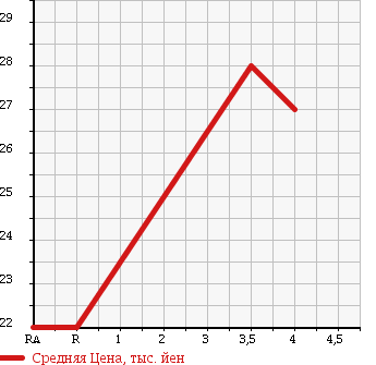 Аукционная статистика: График изменения цены MAZDA Мазда  PREMACY Премаси  2004 1800 CP8W в зависимости от аукционных оценок