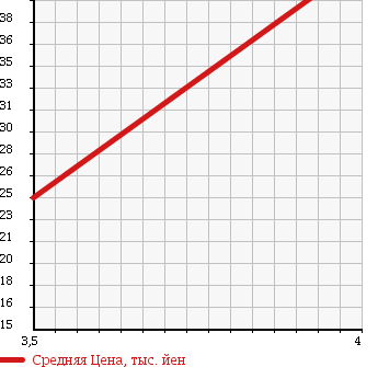Аукционная статистика: График изменения цены MAZDA Мазда  PREMACY Премаси  2003 1800 CP8W 1.8L G-f в зависимости от аукционных оценок