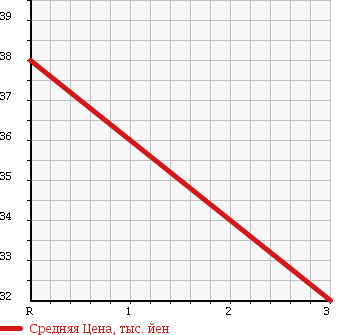 Аукционная статистика: График изменения цены MAZDA Мазда  PREMACY Премаси  2004 1800 CP8W 1.8L SPORT -F 7 PERSON в зависимости от аукционных оценок