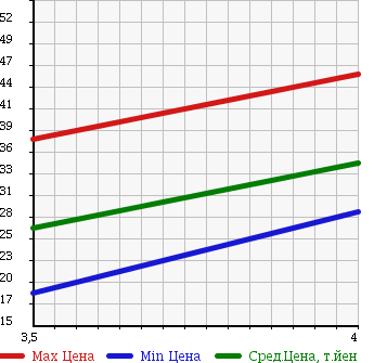 Аукционная статистика: График изменения цены MAZDA Мазда  PREMACY Премаси  2003 1800 CP8W 1.8L SPORT F в зависимости от аукционных оценок