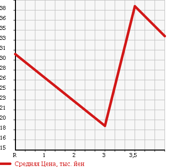 Аукционная статистика: График изменения цены MAZDA Мазда  PREMACY Премаси  2004 1800 CP8W 1.8L SPORT F в зависимости от аукционных оценок