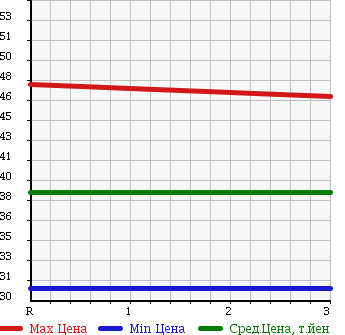 Аукционная статистика: График изменения цены MAZDA Мазда  PREMACY Премаси  2003 1800 CP8W 1.8L SPORT-f в зависимости от аукционных оценок