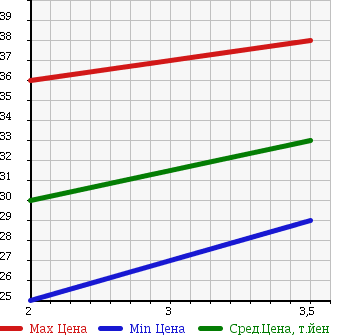 Аукционная статистика: График изменения цены MAZDA Мазда  PREMACY Премаси  2001 1800 CP8W 4WD в зависимости от аукционных оценок
