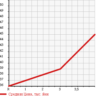 Аукционная статистика: График изменения цены MAZDA Мазда  PREMACY Премаси  2002 1800 CP8W C в зависимости от аукционных оценок