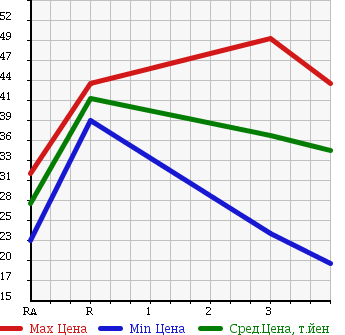 Аукционная статистика: График изменения цены MAZDA Мазда  PREMACY Премаси  2002 1800 CP8W G в зависимости от аукционных оценок