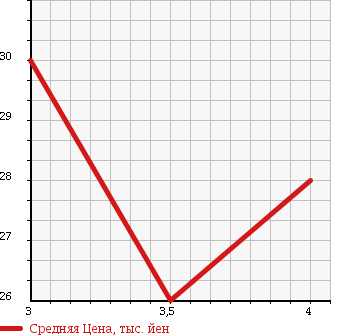 Аукционная статистика: График изменения цены MAZDA Мазда  PREMACY Премаси  2003 1800 CP8W G в зависимости от аукционных оценок