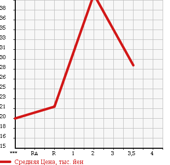 Аукционная статистика: График изменения цены MAZDA Мазда  PREMACY Премаси  2000 1800 CP8W G PACKAGE в зависимости от аукционных оценок