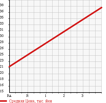 Аукционная статистика: График изменения цены MAZDA Мазда  PREMACY Премаси  1999 1800 CP8W G PACKAGE 7 PERSON в зависимости от аукционных оценок