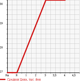 Аукционная статистика: График изменения цены MAZDA Мазда  PREMACY Премаси  2003 1800 CP8W G SPORT в зависимости от аукционных оценок