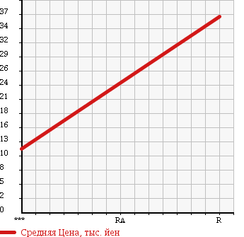 Аукционная статистика: График изменения цены MAZDA Мазда  PREMACY Премаси  2002 1800 CP8W G SPORT PACKAGE в зависимости от аукционных оценок