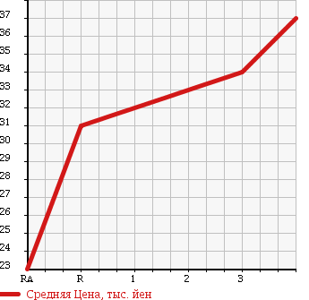 Аукционная статистика: График изменения цены MAZDA Мазда  PREMACY Премаси  2001 1800 CP8W L в зависимости от аукционных оценок