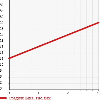 Аукционная статистика: График изменения цены MAZDA Мазда  PREMACY Премаси  2003 1800 CP8W L G-f в зависимости от аукционных оценок