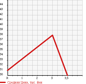 Аукционная статистика: График изменения цены MAZDA Мазда  PREMACY Премаси  1999 1800 CP8W SPORT PACKAGE в зависимости от аукционных оценок