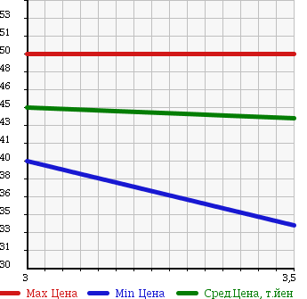 Аукционная статистика: График изменения цены MAZDA Мазда  PREMACY Премаси  2007 1990 CREW в зависимости от аукционных оценок