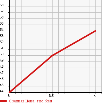 Аукционная статистика: График изменения цены MAZDA Мазда  PREMACY Премаси  2007 1990 CREW 20CS в зависимости от аукционных оценок