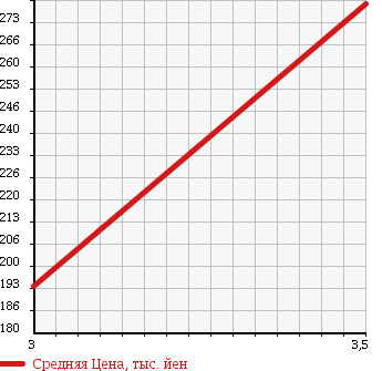 Аукционная статистика: График изменения цены MAZDA Мазда  PREMACY Премаси  2010 1990 CREW 20CS SMART EDT в зависимости от аукционных оценок