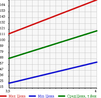 Аукционная статистика: График изменения цены MAZDA Мазда  PREMACY Премаси  2006 1990 CREW 20S в зависимости от аукционных оценок
