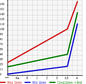 Аукционная статистика: График изменения цены MAZDA Мазда  PREMACY Премаси  2007 1990 CREW 20S в зависимости от аукционных оценок