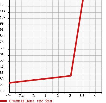 Аукционная статистика: График изменения цены MAZDA Мазда  PREMACY Премаси  2007 1990 CREW 20Z в зависимости от аукционных оценок