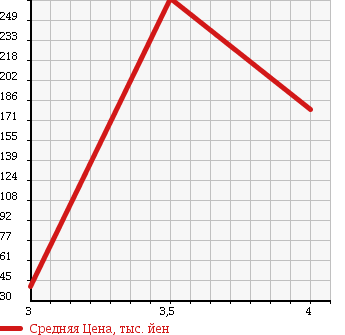 Аукционная статистика: График изменения цены MAZDA Мазда  PREMACY Премаси  2009 1990 CREW 20Z в зависимости от аукционных оценок