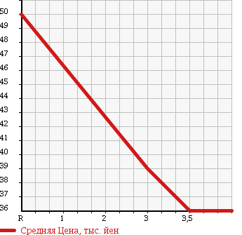 Аукционная статистика: График изменения цены MAZDA Мазда  PREMACY Премаси  2001 2000 CPEW в зависимости от аукционных оценок