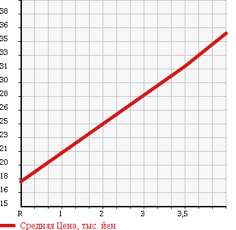 Аукционная статистика: График изменения цены MAZDA Мазда  PREMACY Премаси  2003 2000 CPEW в зависимости от аукционных оценок