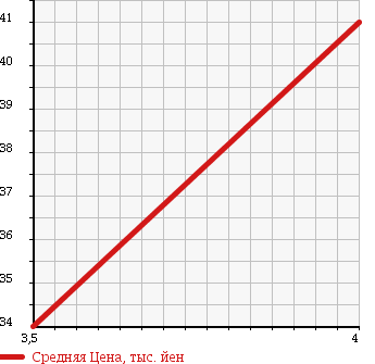 Аукционная статистика: График изменения цены MAZDA Мазда  PREMACY Премаси  2002 2000 CPEW SPORT в зависимости от аукционных оценок