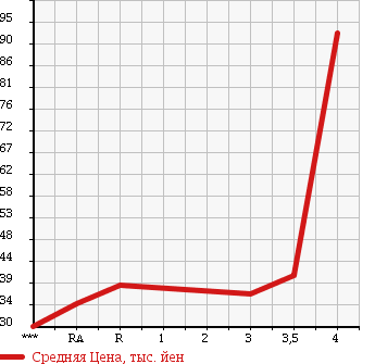 Аукционная статистика: График изменения цены MAZDA Мазда  PREMACY Премаси  2007 2000 CREW в зависимости от аукционных оценок