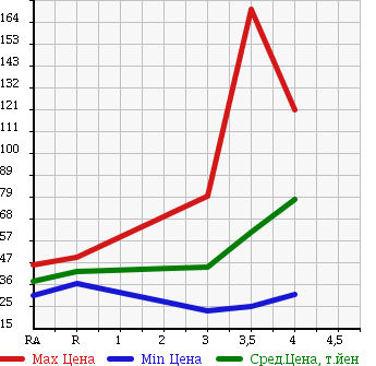Аукционная статистика: График изменения цены MAZDA Мазда  PREMACY Премаси  2008 2000 CREW в зависимости от аукционных оценок