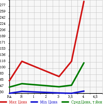 Аукционная статистика: График изменения цены MAZDA Мазда  PREMACY Премаси  2009 2000 CREW в зависимости от аукционных оценок