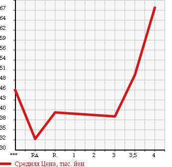 Аукционная статистика: График изменения цены MAZDA Мазда  PREMACY Премаси  2006 2000 CREW 20C в зависимости от аукционных оценок