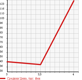 Аукционная статистика: График изменения цены MAZDA Мазда  PREMACY Премаси  2007 2000 CREW 20C в зависимости от аукционных оценок