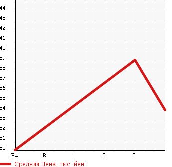 Аукционная статистика: График изменения цены MAZDA Мазда  PREMACY Премаси  2005 2000 CREW 20C 4WD в зависимости от аукционных оценок