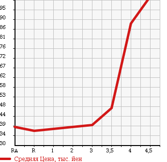 Аукционная статистика: График изменения цены MAZDA Мазда  PREMACY Премаси  2006 2000 CREW 20C LIMITED в зависимости от аукционных оценок