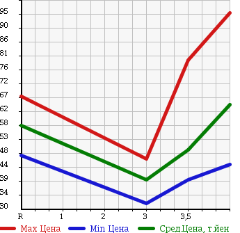 Аукционная статистика: График изменения цены MAZDA Мазда  PREMACY Премаси  2006 2000 CREW 20C LTD в зависимости от аукционных оценок