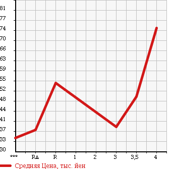 Аукционная статистика: График изменения цены MAZDA Мазда  PREMACY Премаси  2006 2000 CREW 20CS в зависимости от аукционных оценок
