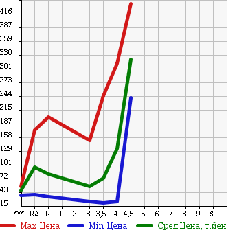 Аукционная статистика: График изменения цены MAZDA Мазда  PREMACY Премаси  2009 2000 CREW 20CS в зависимости от аукционных оценок
