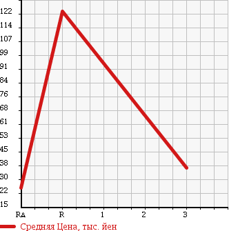 Аукционная статистика: График изменения цены MAZDA Мазда  PREMACY Премаси  2007 2000 CREW 20CS 4WD в зависимости от аукционных оценок