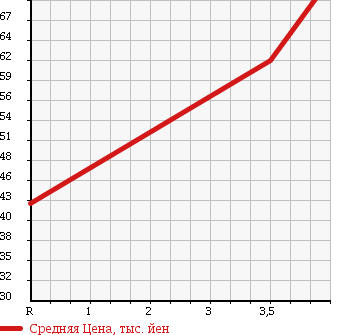 Аукционная статистика: График изменения цены MAZDA Мазда  PREMACY Премаси  2007 2000 CREW 20CS BOTH SIDES POWER SLA в зависимости от аукционных оценок
