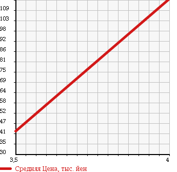 Аукционная статистика: График изменения цены MAZDA Мазда  PREMACY Премаси  2008 2000 CREW 20CS BOTH SIDES POWER SLA в зависимости от аукционных оценок