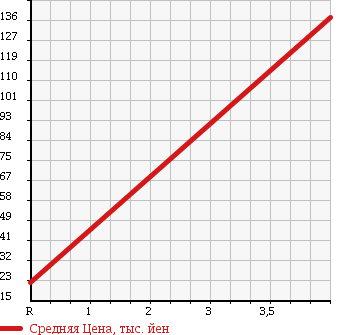 Аукционная статистика: График изменения цены MAZDA Мазда  PREMACY Премаси  2007 2000 CREW 20F в зависимости от аукционных оценок