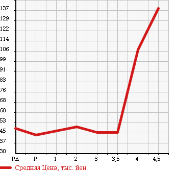 Аукционная статистика: График изменения цены MAZDA Мазда  PREMACY Премаси  2006 2000 CREW 20S в зависимости от аукционных оценок