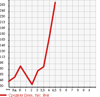 Аукционная статистика: График изменения цены MAZDA Мазда  PREMACY Премаси  2009 2000 CREW 20S в зависимости от аукционных оценок