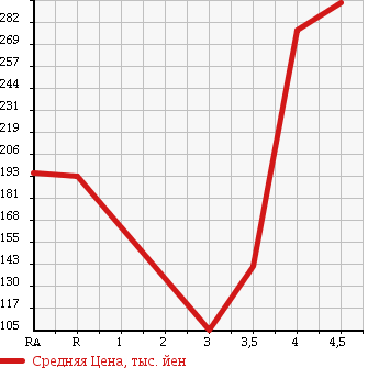 Аукционная статистика: График изменения цены MAZDA Мазда  PREMACY Премаси  2010 2000 CREW 20S в зависимости от аукционных оценок