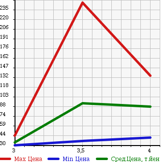 Аукционная статистика: График изменения цены MAZDA Мазда  PREMACY Премаси  2007 2000 CREW 20S 4WD в зависимости от аукционных оценок